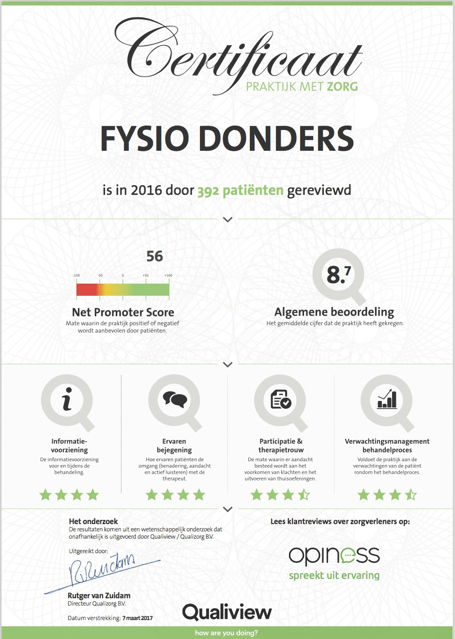 Hoge beoordeling door u | Fysio Donders Arnhem